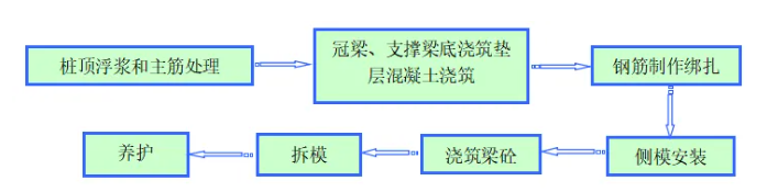 基坑工程冠梁、支撐梁的施工方案